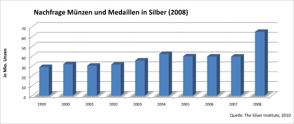 Nachfrage Münzen und Medaillen in Silber