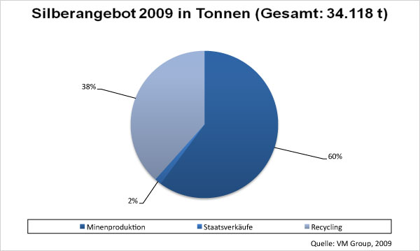 Silberangebot in Tonnen