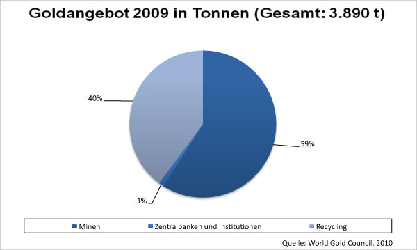 Goldangebot in Tonnen