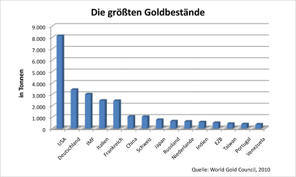 Die größten Goldbestände