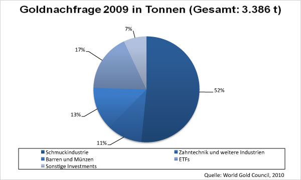 Goldnachfrage in Tonnen