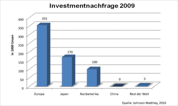 Investnachfrage 2009