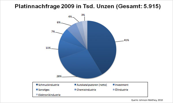 Platinnachfrage in Unzen