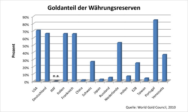 Währungsreserven