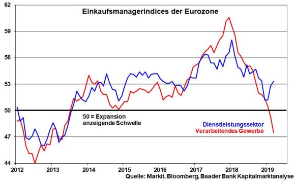 Einkaufsmanagerindices Verarbeitendes und Dienstleistungsgewerbe Eurozone