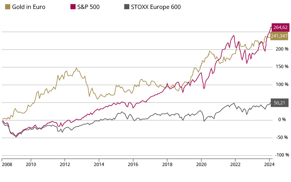 Gold in Euro, S&P 500 und STOXX 600 im Vergleich
